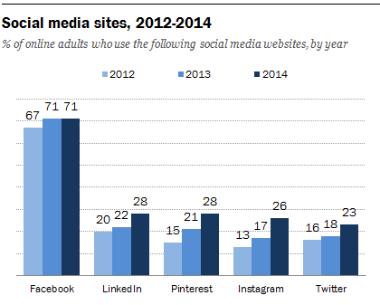 Social Media use cropped facebook social media trends