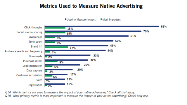 native advertising measurement metrics