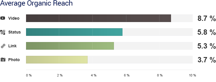 Facebook organic reach facebook organic reach