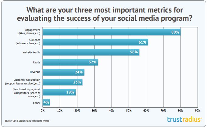 social media measurement 
