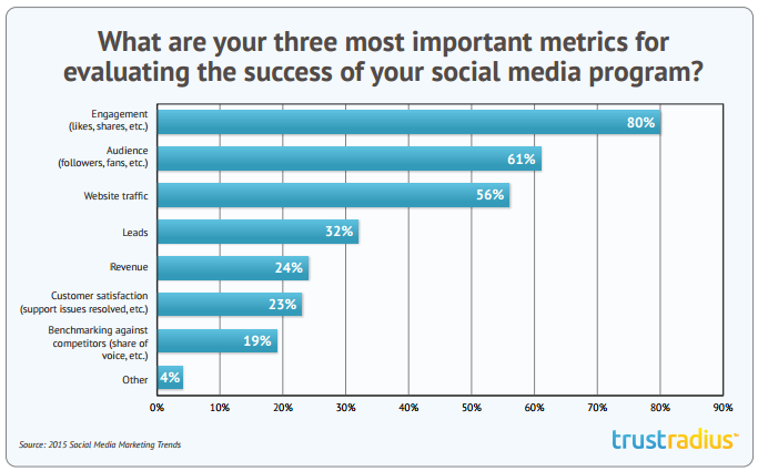 top social media marketing goals
