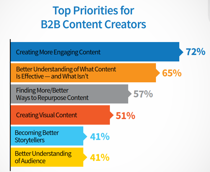 Content marketing priorities Image courtesy of CMI