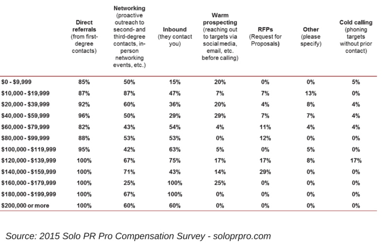 new business tactics of PR consultants