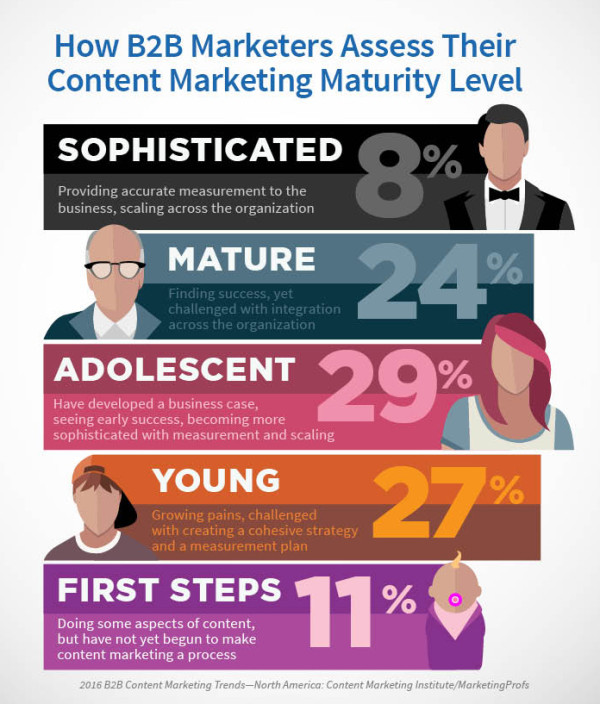 content marketing CMI effective content marketers