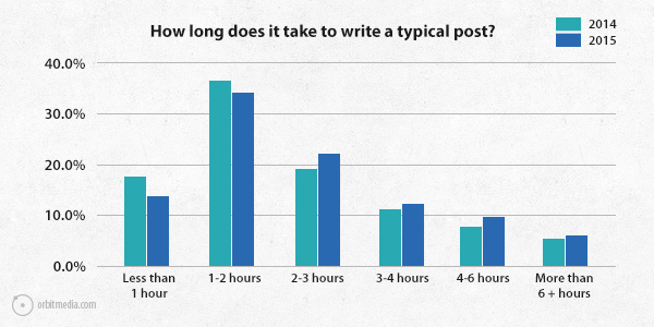 blogging posts