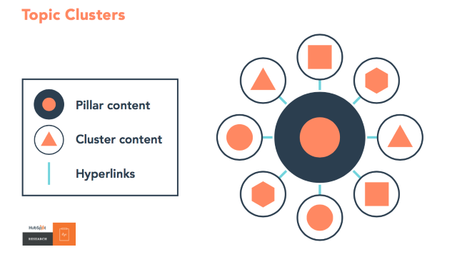 How to Create Topic Clusters, the “Next Evolution in SEO”